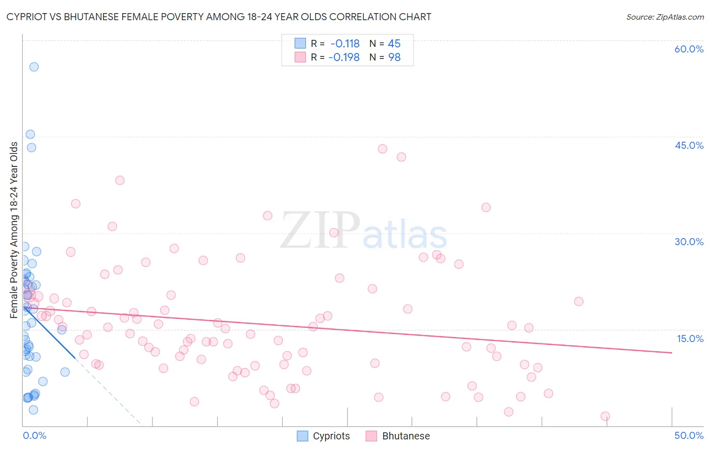 Cypriot vs Bhutanese Female Poverty Among 18-24 Year Olds