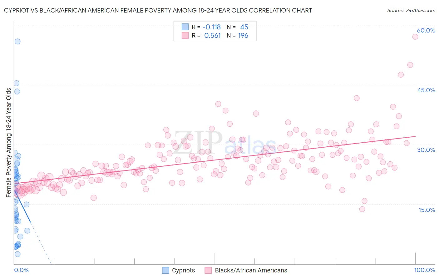 Cypriot vs Black/African American Female Poverty Among 18-24 Year Olds