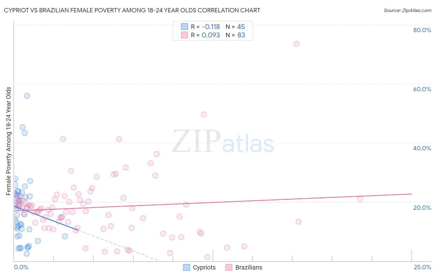 Cypriot vs Brazilian Female Poverty Among 18-24 Year Olds