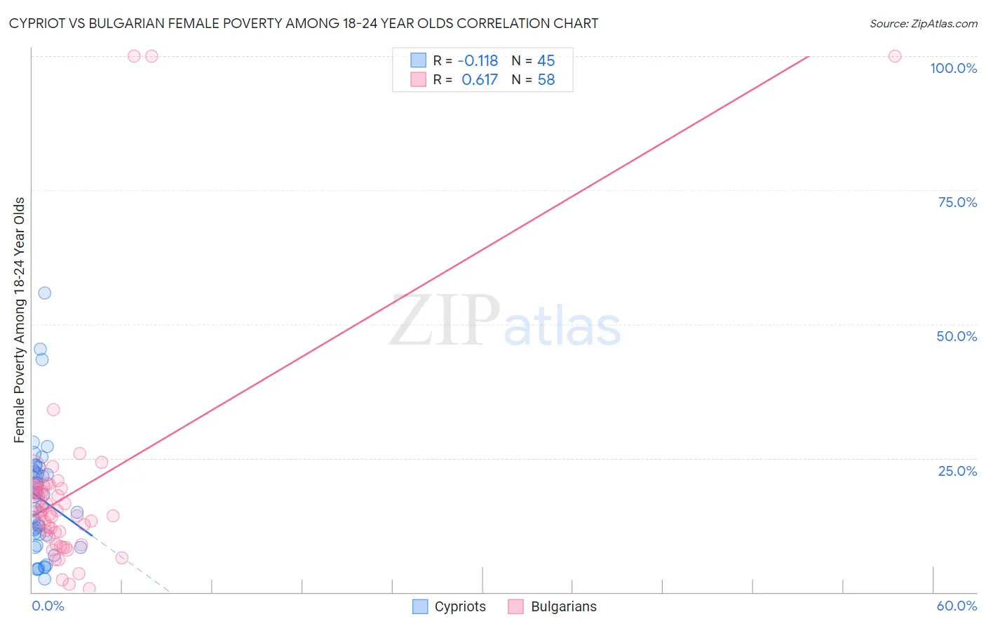 Cypriot vs Bulgarian Female Poverty Among 18-24 Year Olds