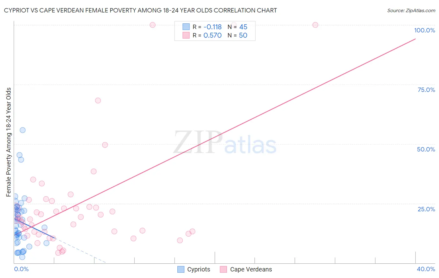 Cypriot vs Cape Verdean Female Poverty Among 18-24 Year Olds