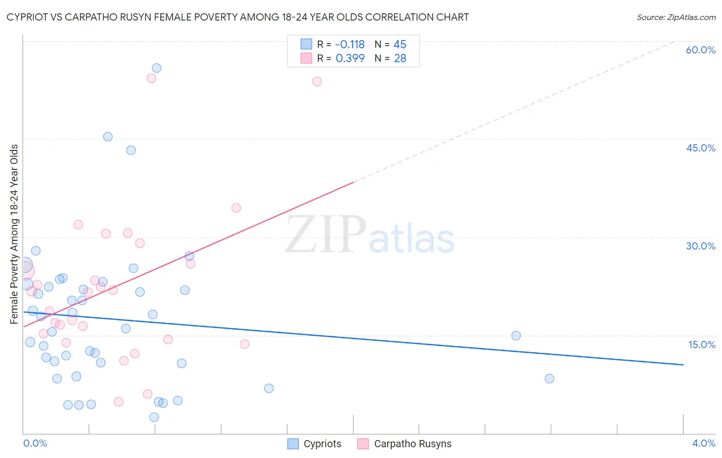 Cypriot vs Carpatho Rusyn Female Poverty Among 18-24 Year Olds