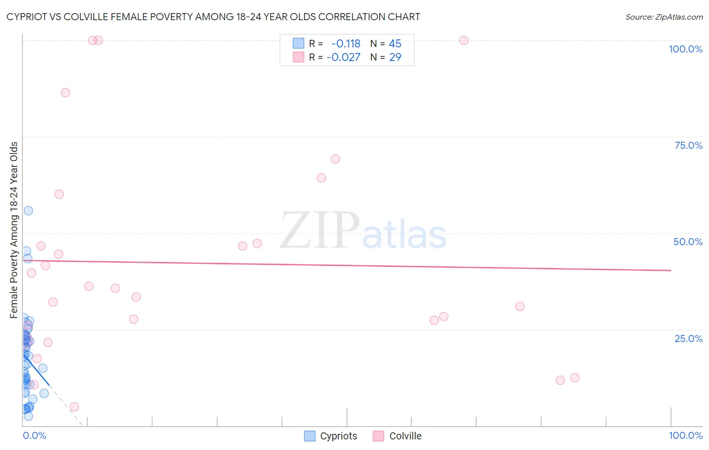 Cypriot vs Colville Female Poverty Among 18-24 Year Olds
