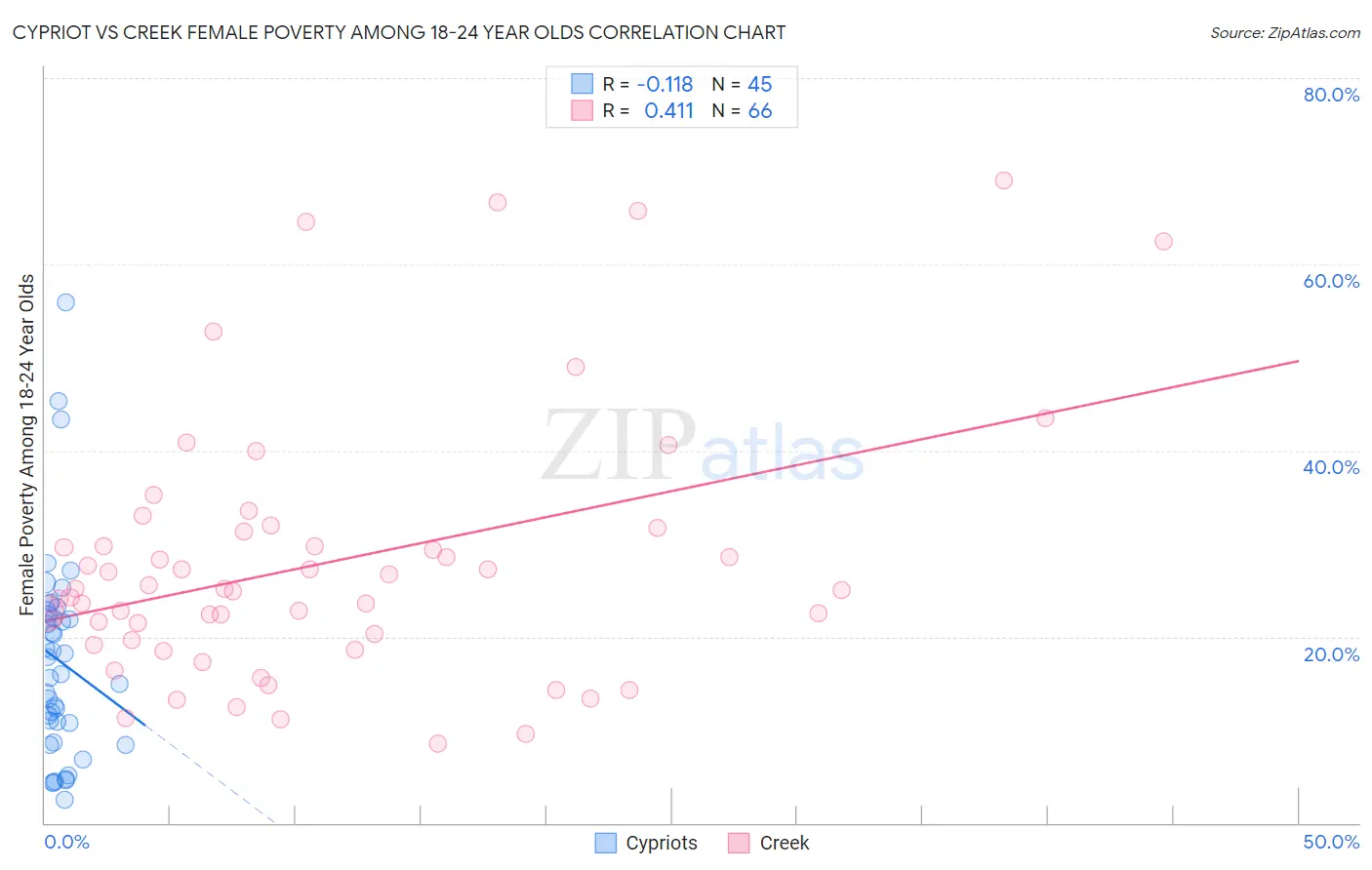 Cypriot vs Creek Female Poverty Among 18-24 Year Olds
