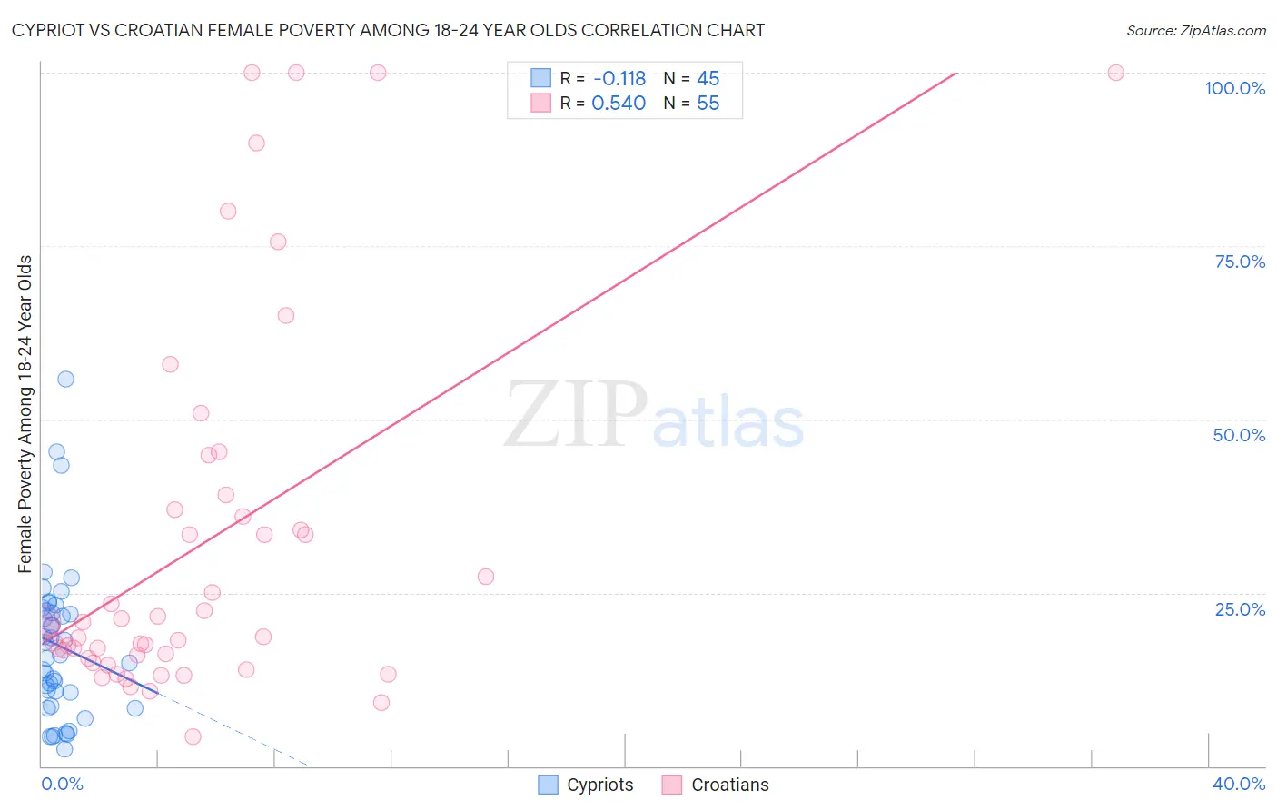 Cypriot vs Croatian Female Poverty Among 18-24 Year Olds