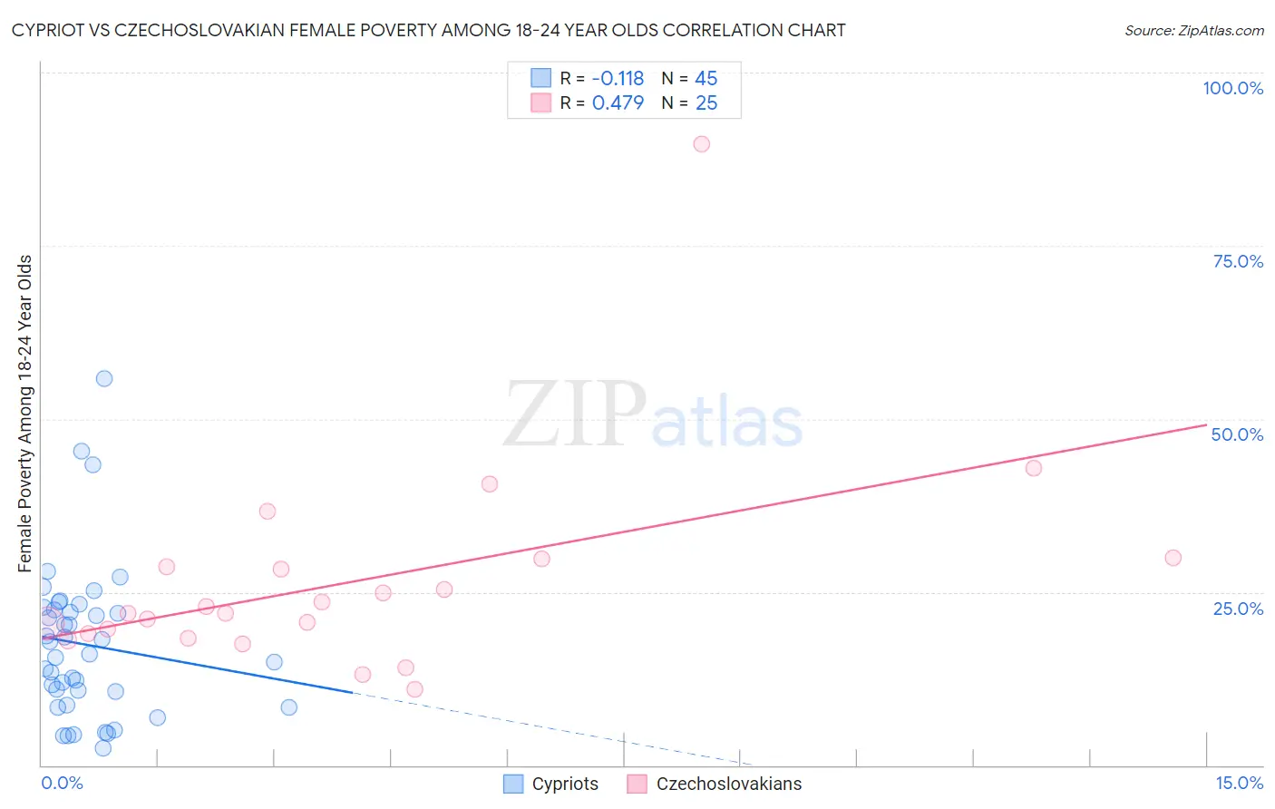 Cypriot vs Czechoslovakian Female Poverty Among 18-24 Year Olds