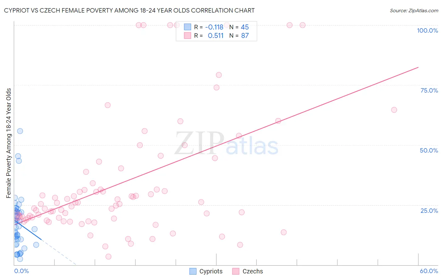 Cypriot vs Czech Female Poverty Among 18-24 Year Olds