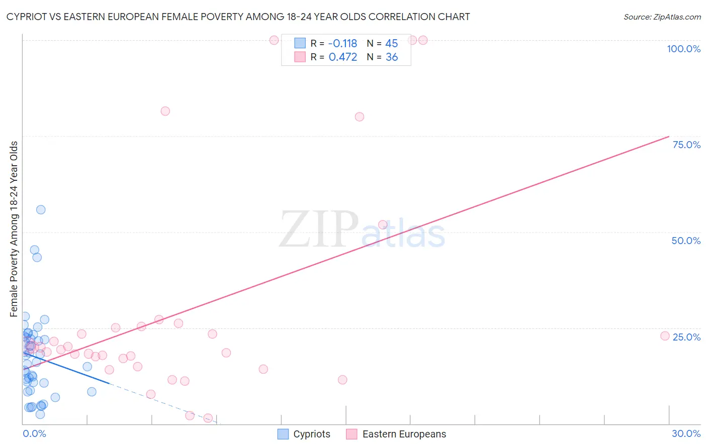 Cypriot vs Eastern European Female Poverty Among 18-24 Year Olds