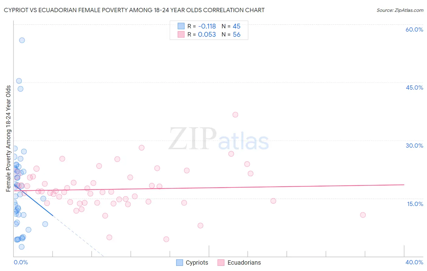 Cypriot vs Ecuadorian Female Poverty Among 18-24 Year Olds