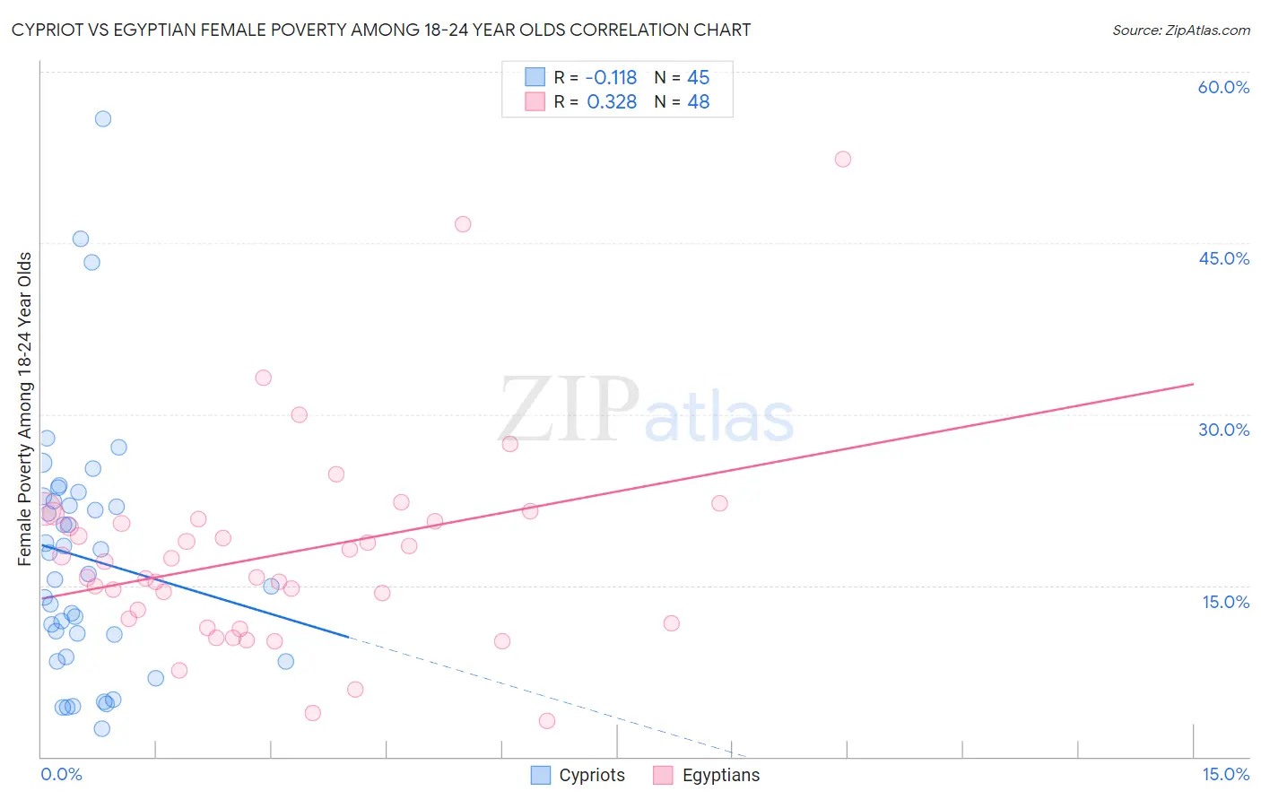 Cypriot vs Egyptian Female Poverty Among 18-24 Year Olds