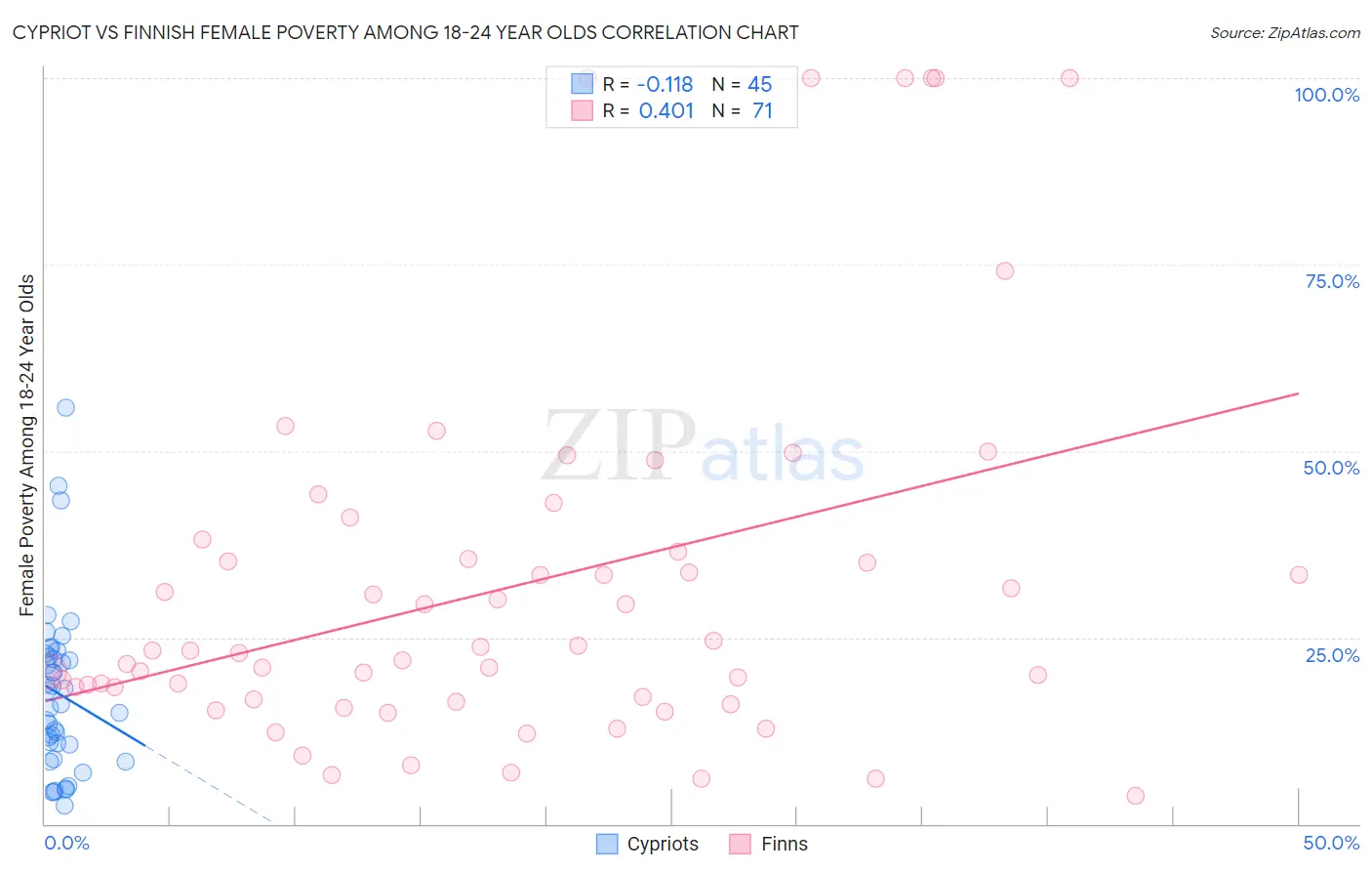 Cypriot vs Finnish Female Poverty Among 18-24 Year Olds