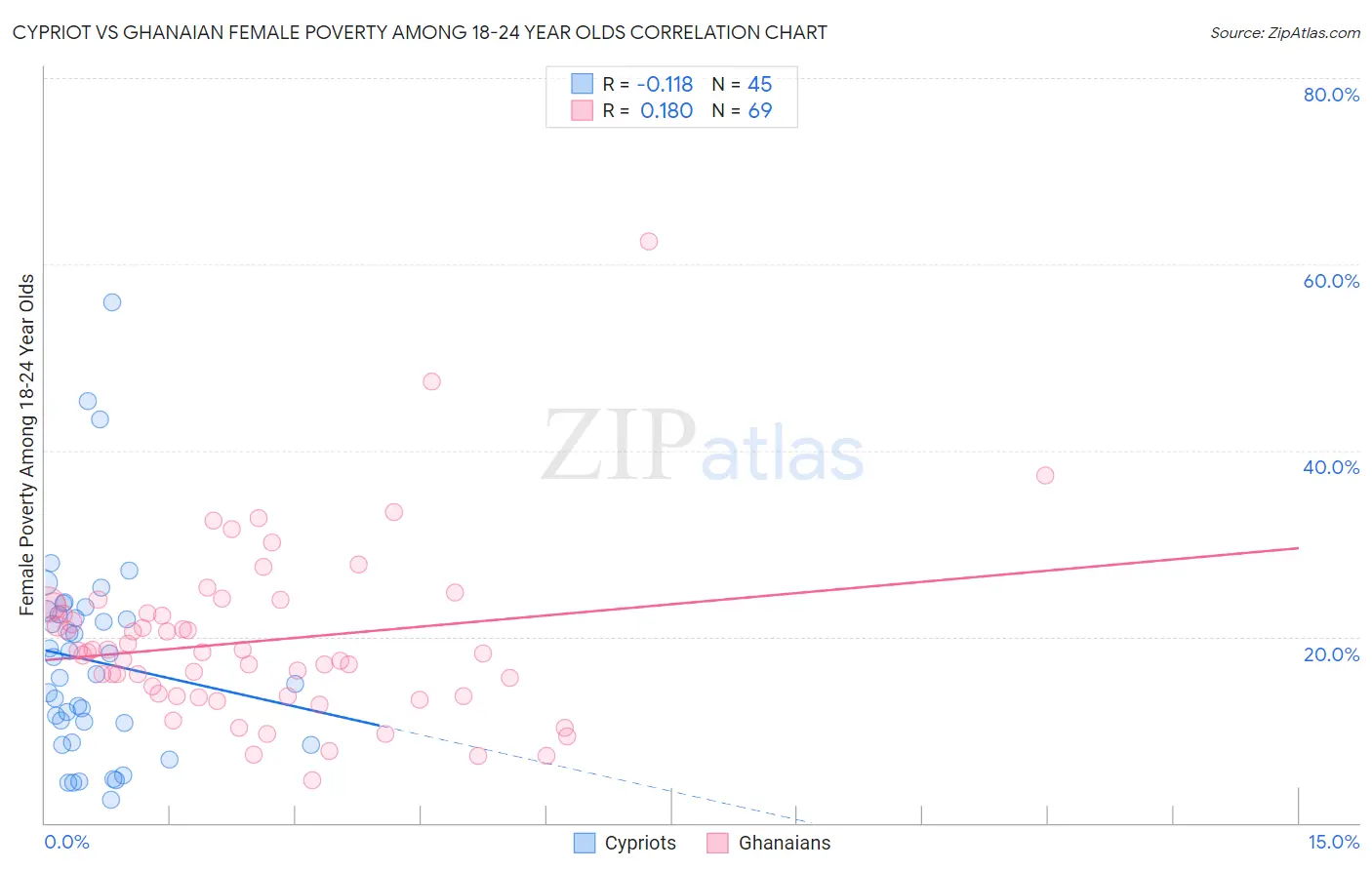 Cypriot vs Ghanaian Female Poverty Among 18-24 Year Olds