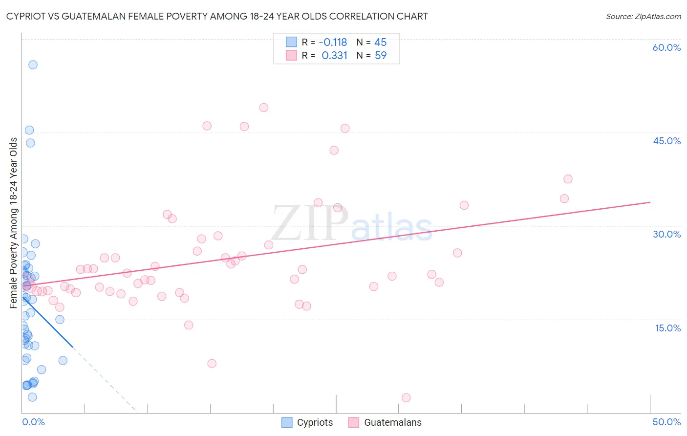 Cypriot vs Guatemalan Female Poverty Among 18-24 Year Olds