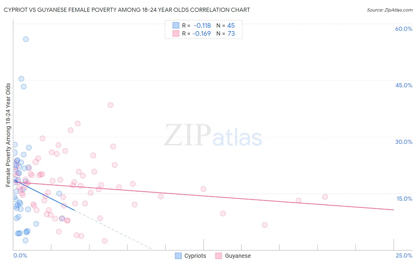 Cypriot vs Guyanese Female Poverty Among 18-24 Year Olds
