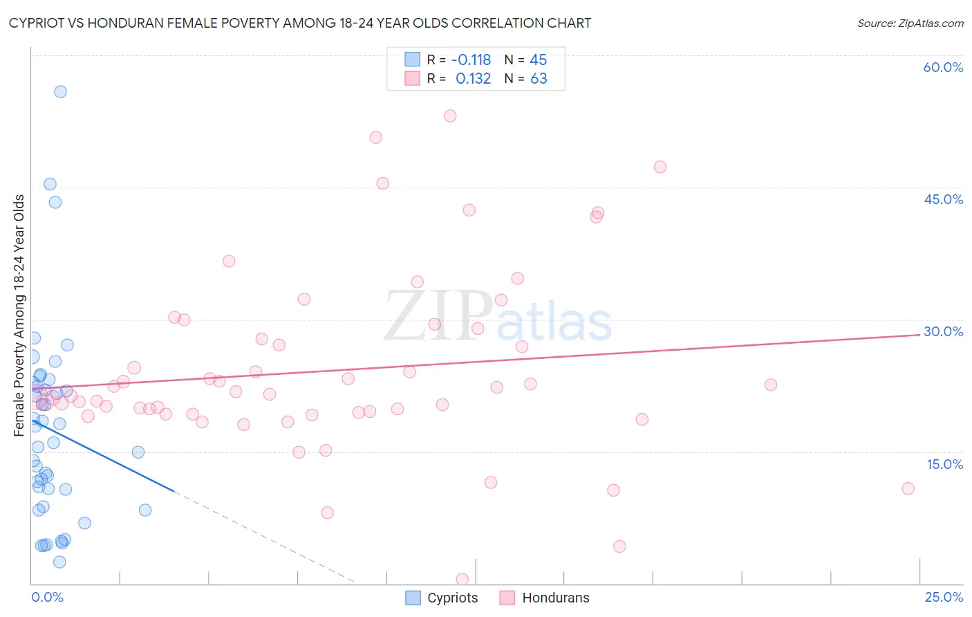 Cypriot vs Honduran Female Poverty Among 18-24 Year Olds