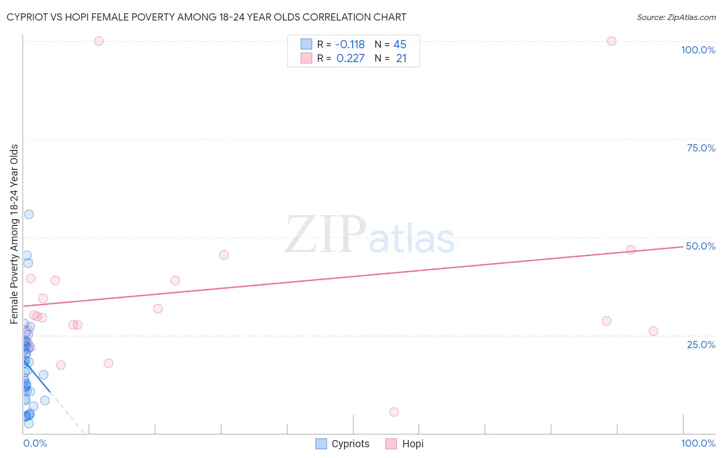 Cypriot vs Hopi Female Poverty Among 18-24 Year Olds