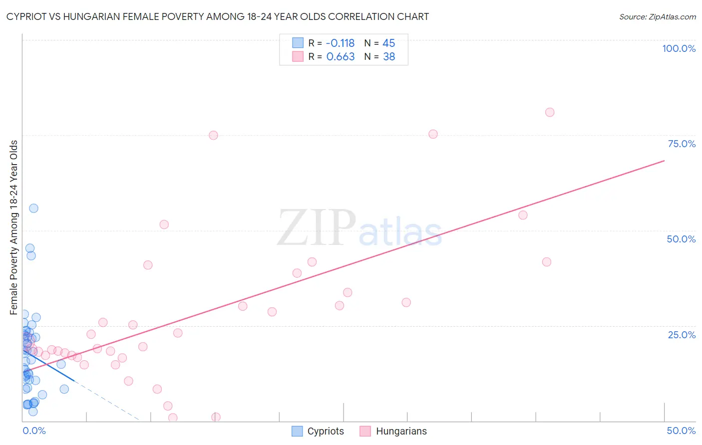 Cypriot vs Hungarian Female Poverty Among 18-24 Year Olds