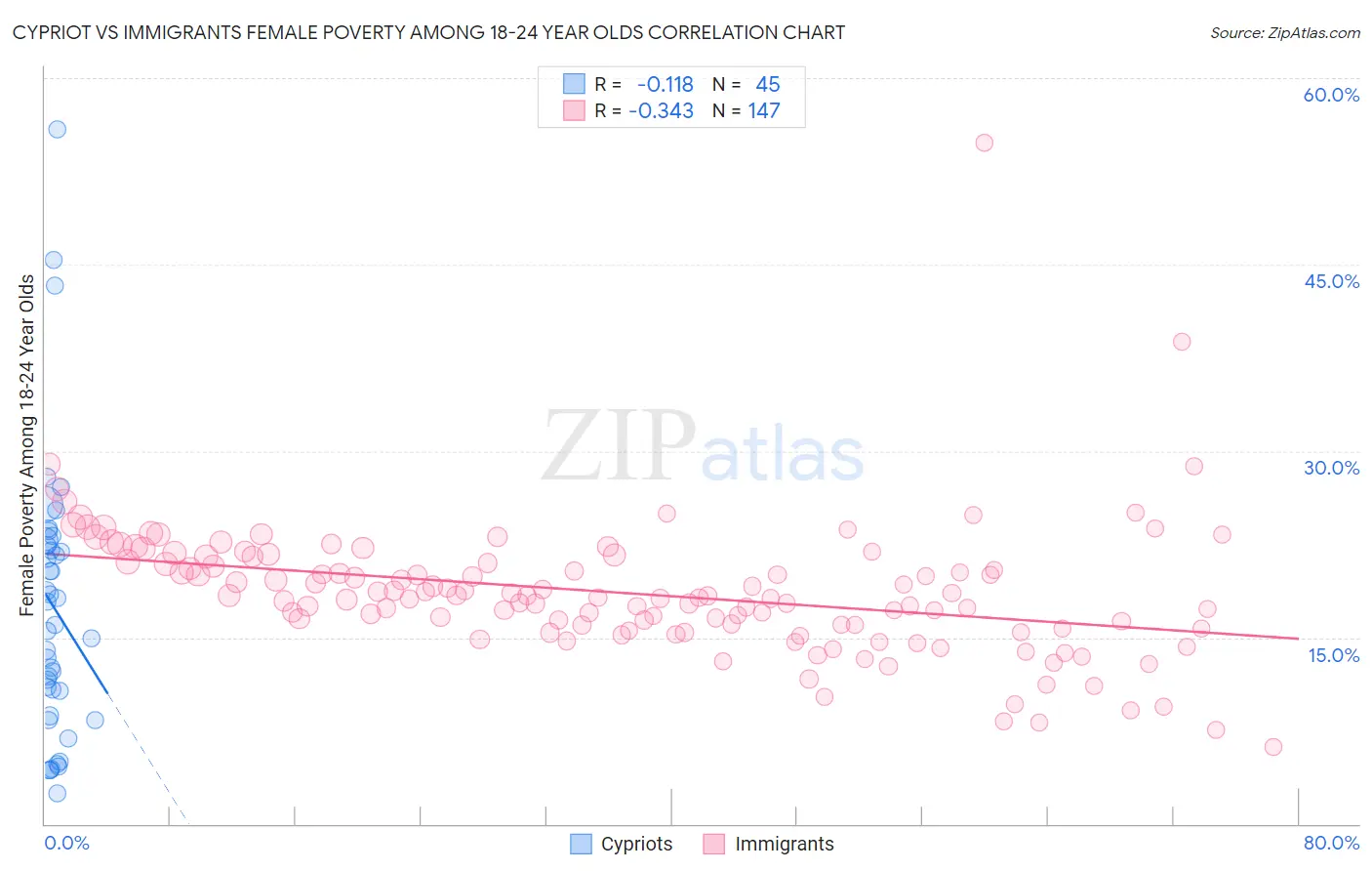Cypriot vs Immigrants Female Poverty Among 18-24 Year Olds