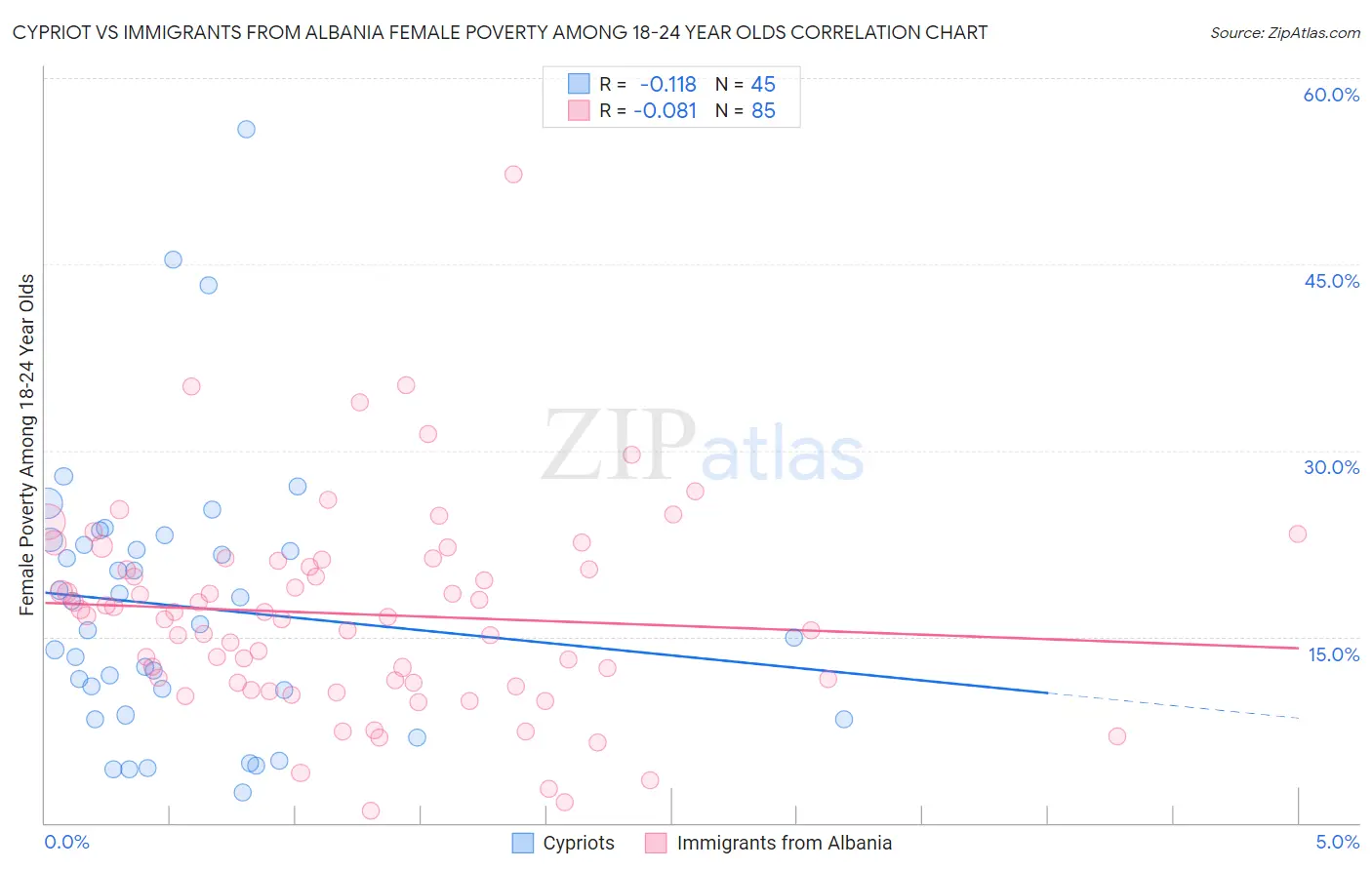 Cypriot vs Immigrants from Albania Female Poverty Among 18-24 Year Olds