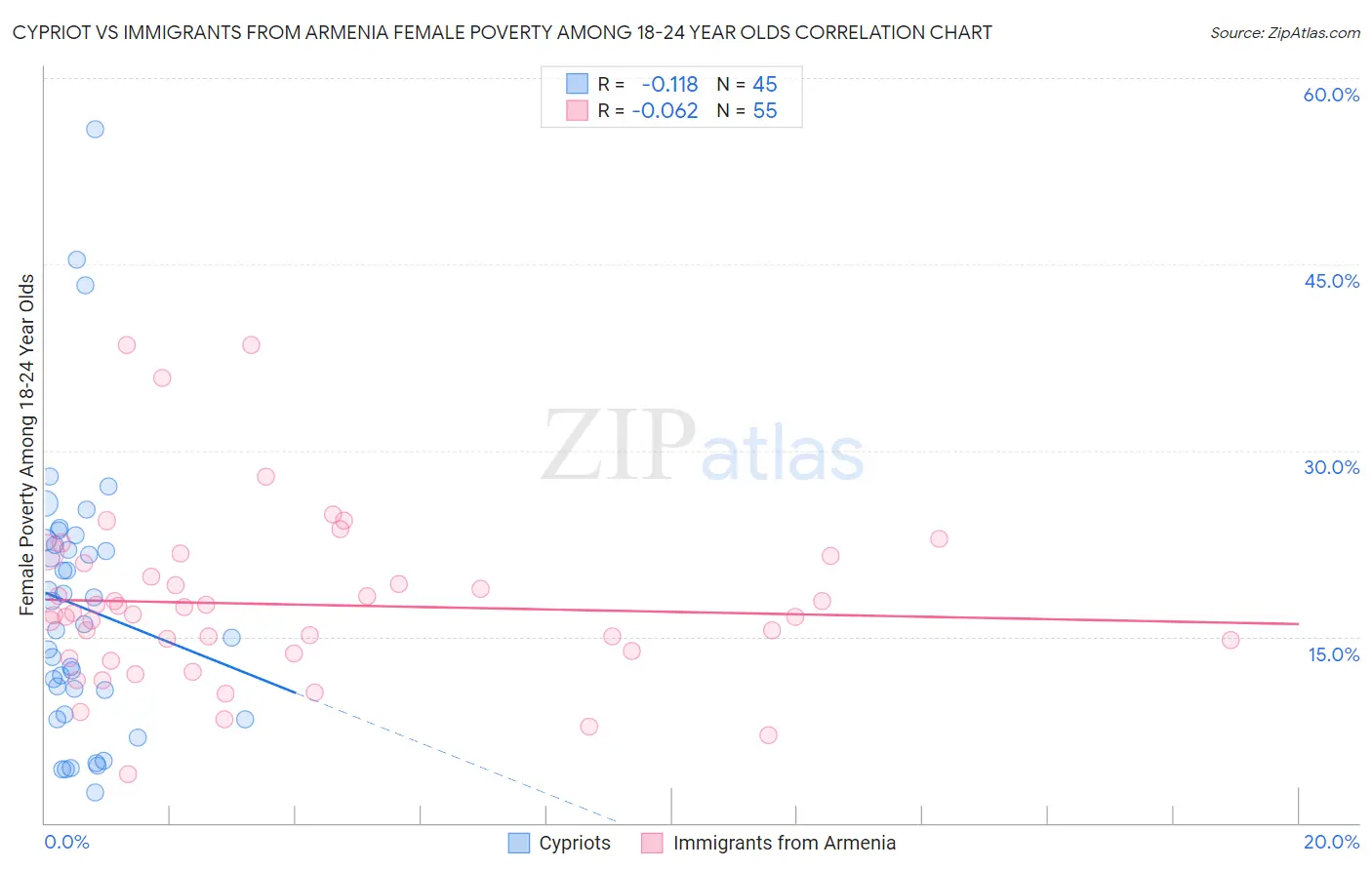 Cypriot vs Immigrants from Armenia Female Poverty Among 18-24 Year Olds