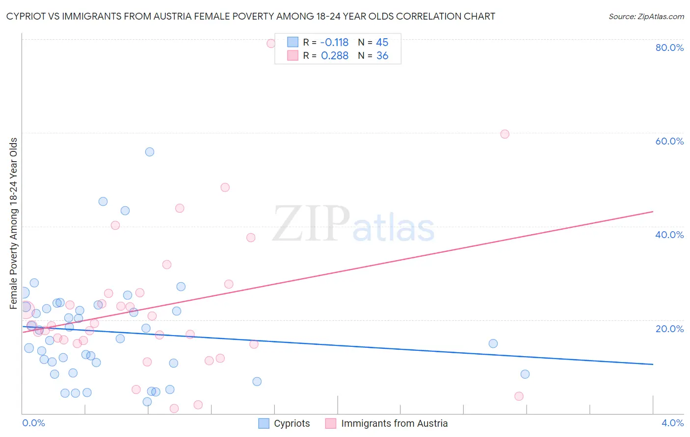 Cypriot vs Immigrants from Austria Female Poverty Among 18-24 Year Olds
