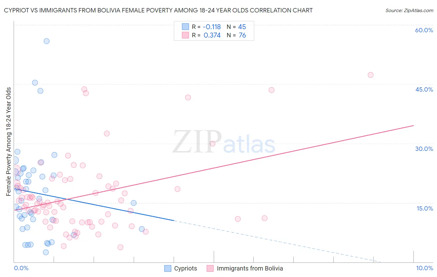 Cypriot vs Immigrants from Bolivia Female Poverty Among 18-24 Year Olds