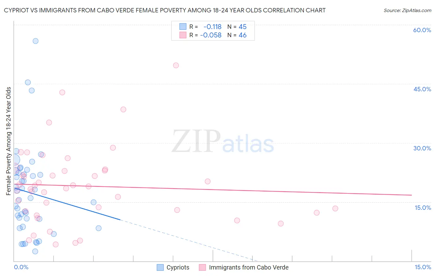 Cypriot vs Immigrants from Cabo Verde Female Poverty Among 18-24 Year Olds