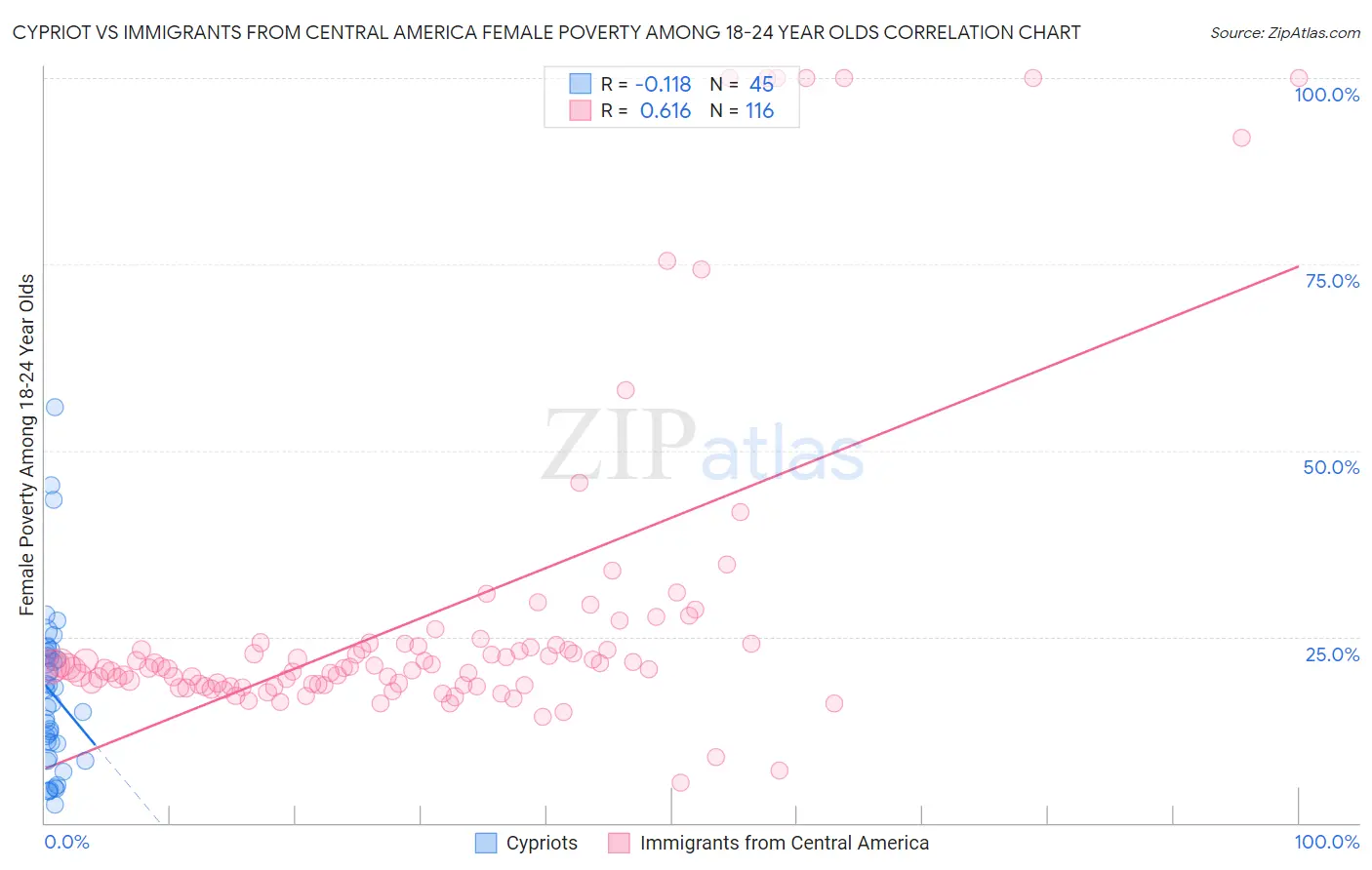 Cypriot vs Immigrants from Central America Female Poverty Among 18-24 Year Olds