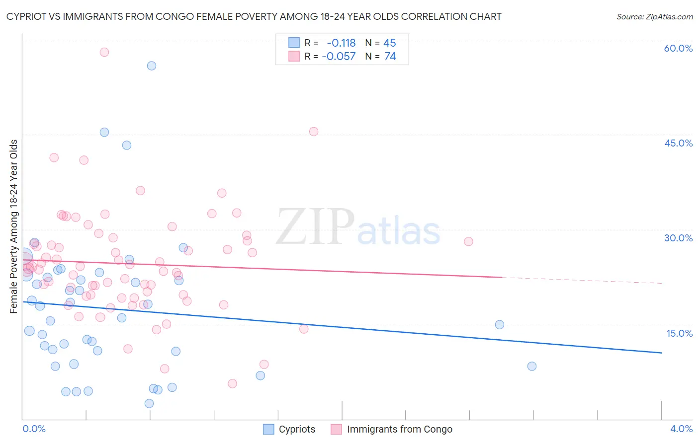Cypriot vs Immigrants from Congo Female Poverty Among 18-24 Year Olds