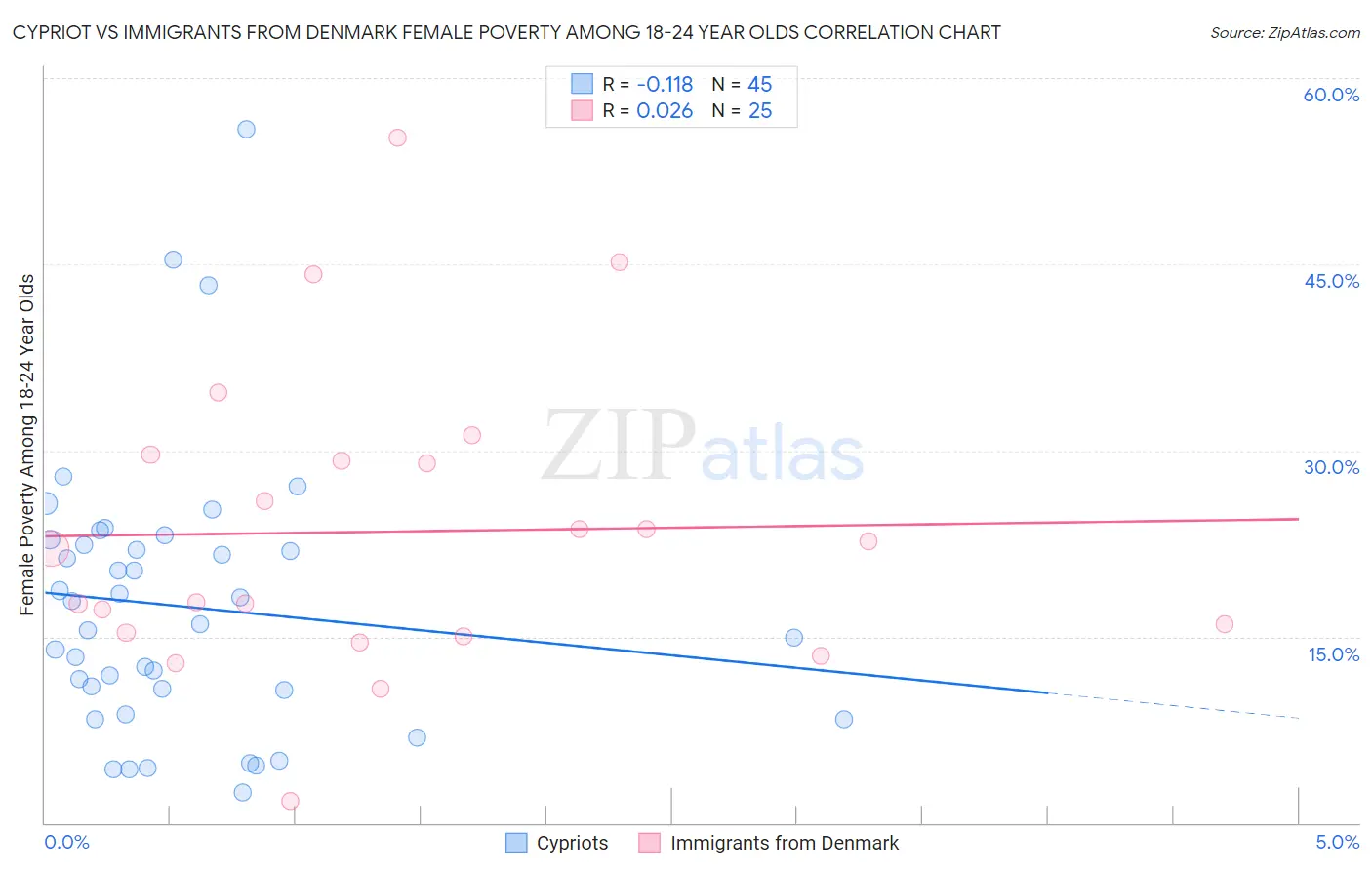 Cypriot vs Immigrants from Denmark Female Poverty Among 18-24 Year Olds