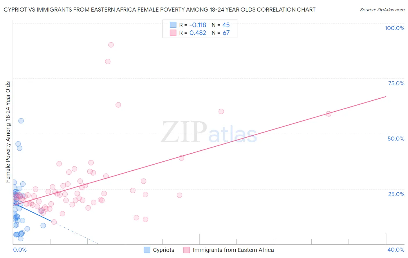 Cypriot vs Immigrants from Eastern Africa Female Poverty Among 18-24 Year Olds
