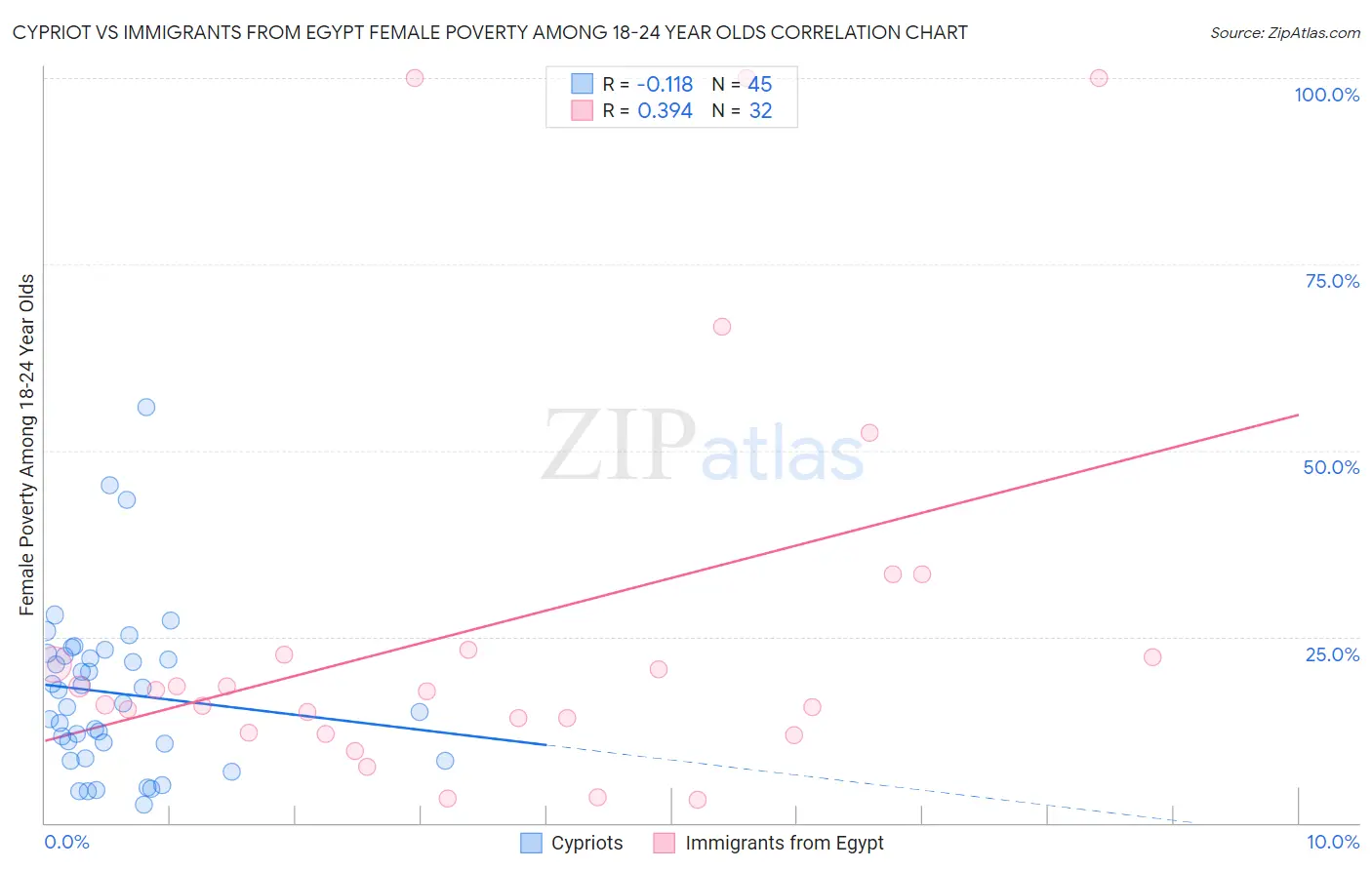 Cypriot vs Immigrants from Egypt Female Poverty Among 18-24 Year Olds
