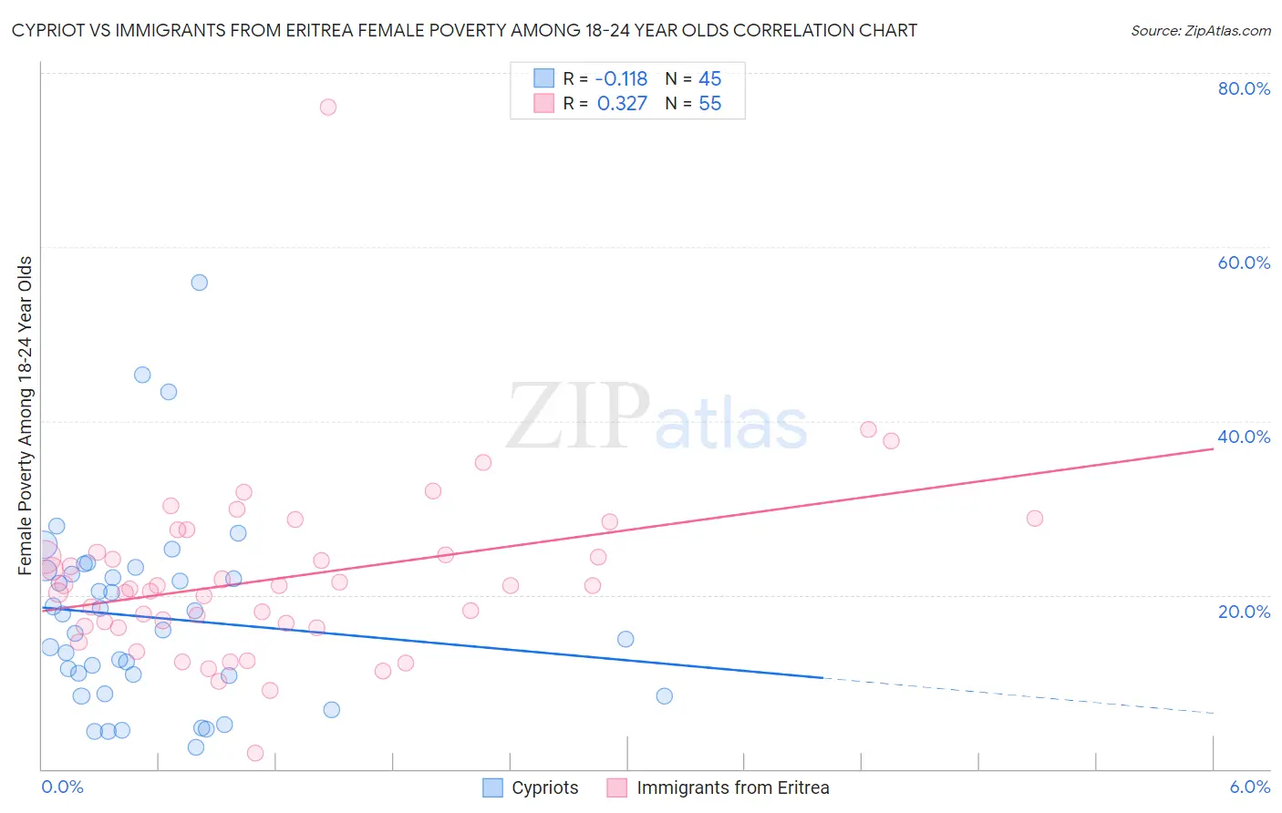 Cypriot vs Immigrants from Eritrea Female Poverty Among 18-24 Year Olds