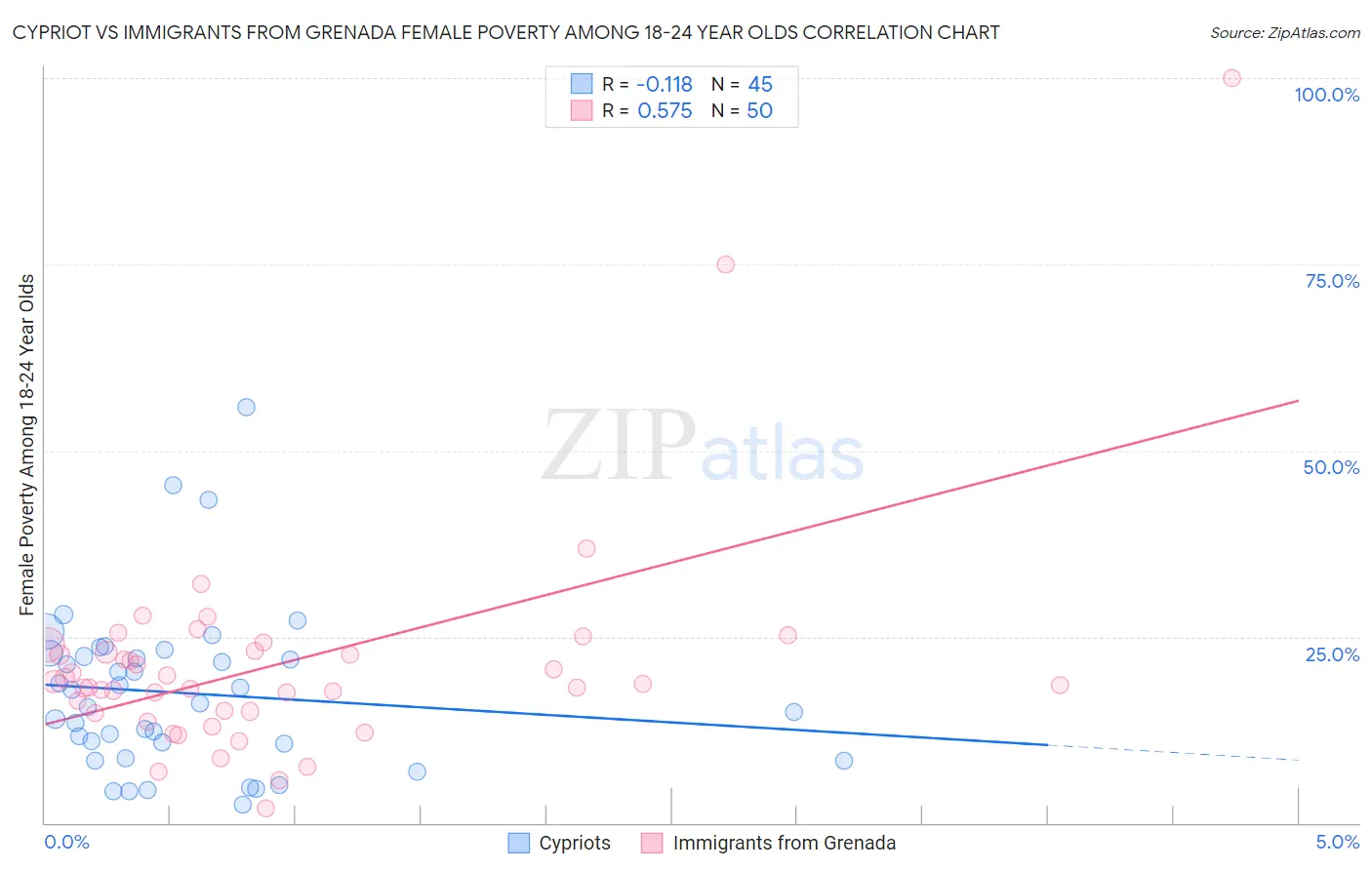 Cypriot vs Immigrants from Grenada Female Poverty Among 18-24 Year Olds