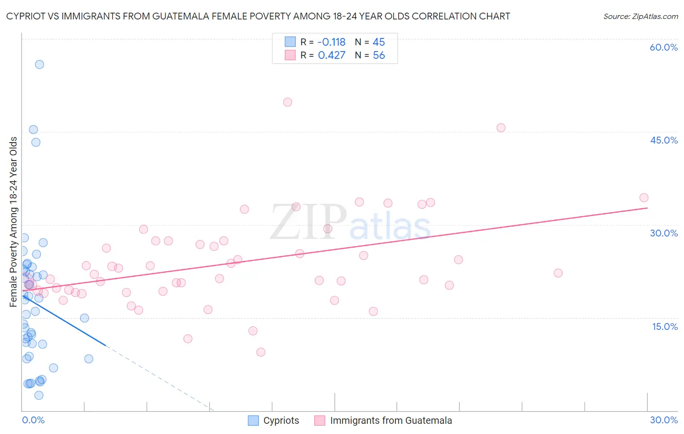 Cypriot vs Immigrants from Guatemala Female Poverty Among 18-24 Year Olds
