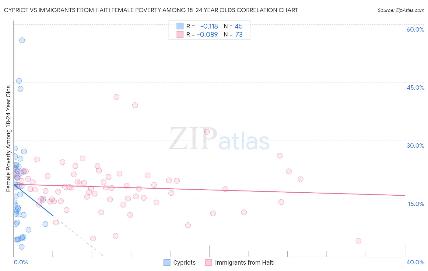 Cypriot vs Immigrants from Haiti Female Poverty Among 18-24 Year Olds