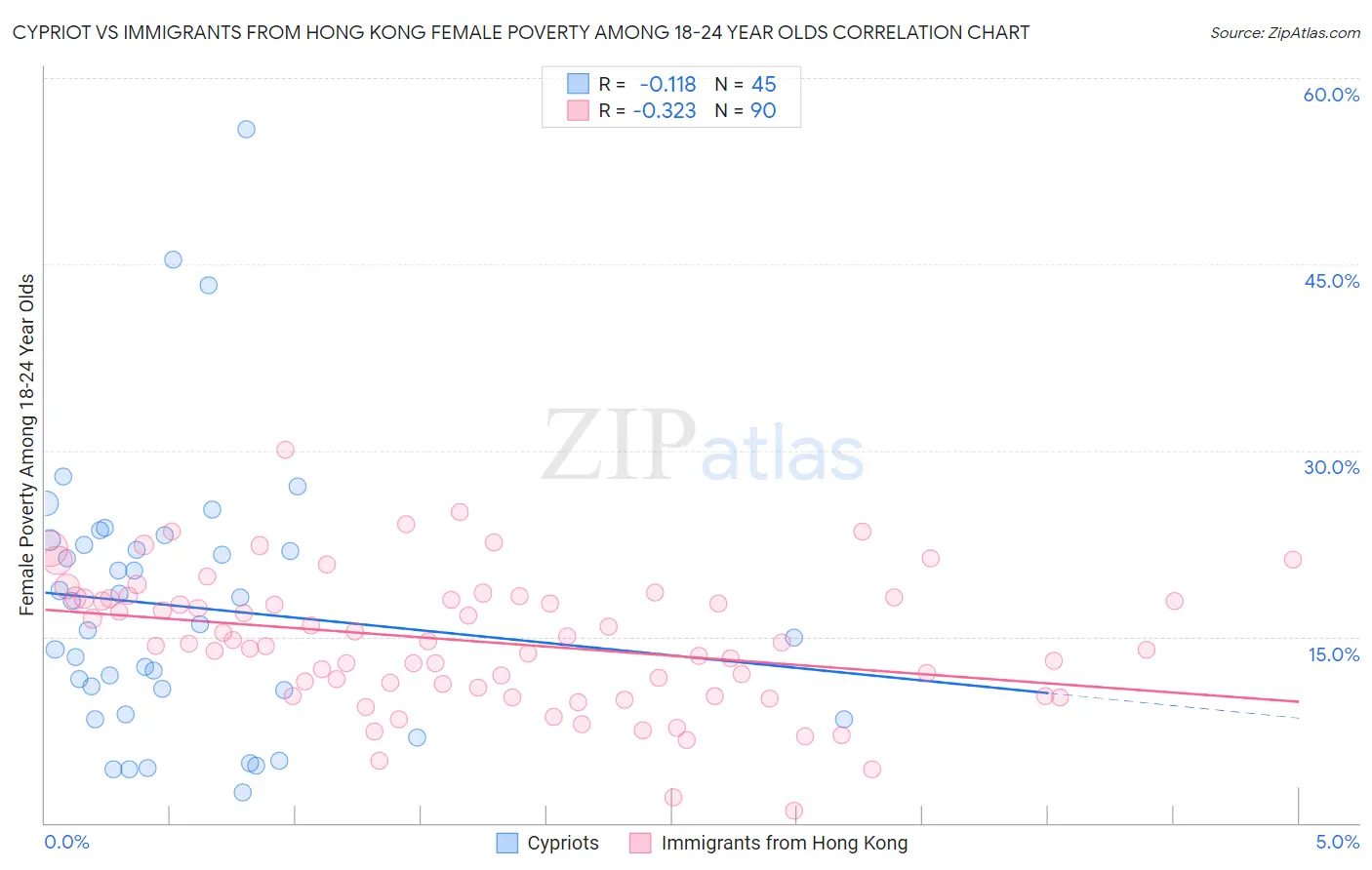 Cypriot vs Immigrants from Hong Kong Female Poverty Among 18-24 Year Olds