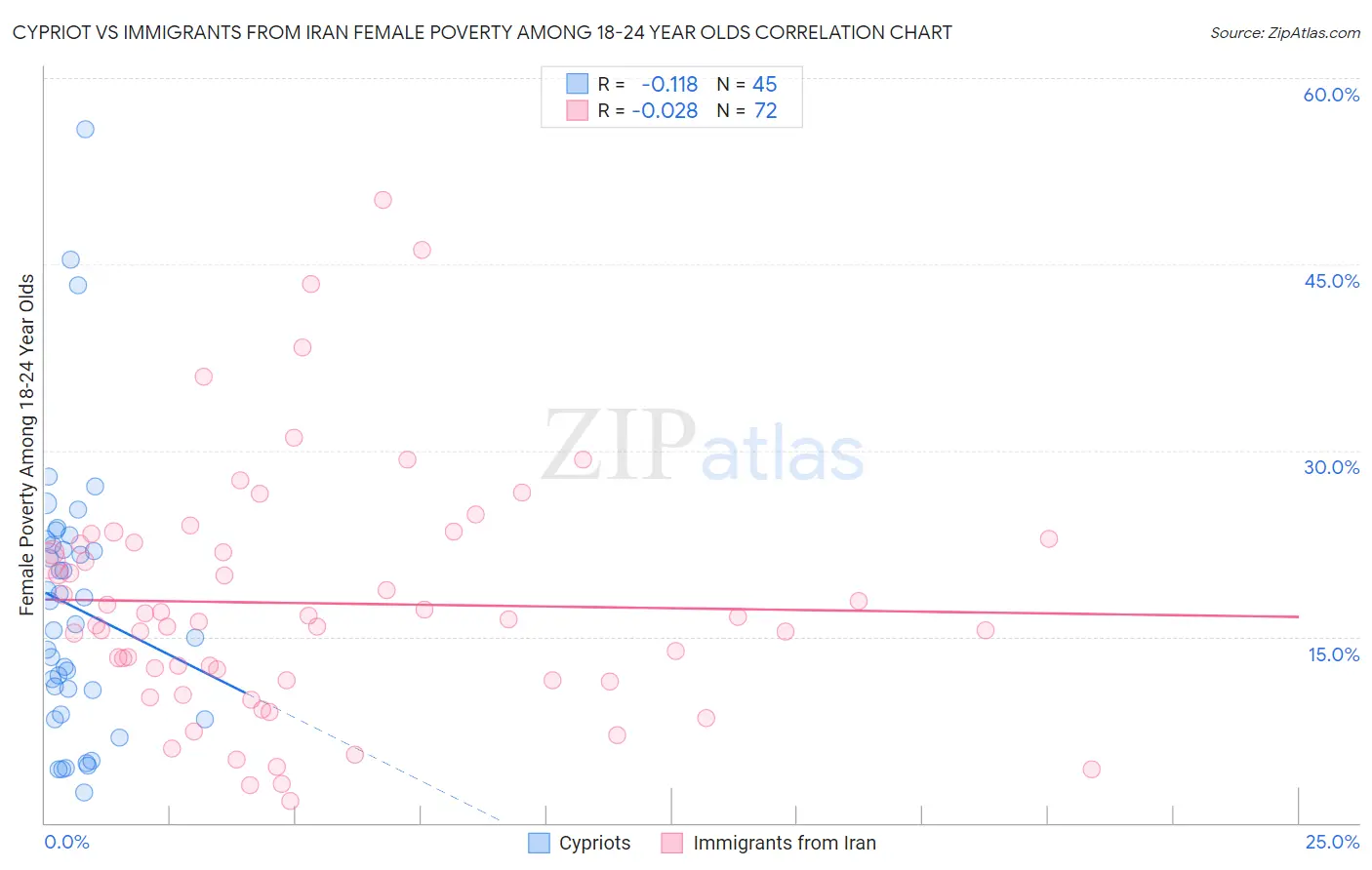 Cypriot vs Immigrants from Iran Female Poverty Among 18-24 Year Olds