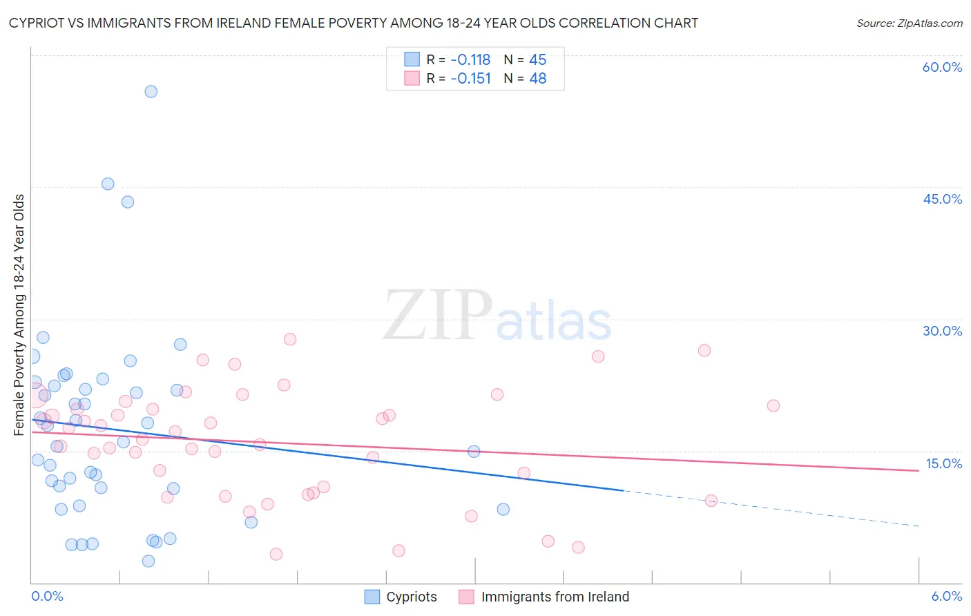 Cypriot vs Immigrants from Ireland Female Poverty Among 18-24 Year Olds