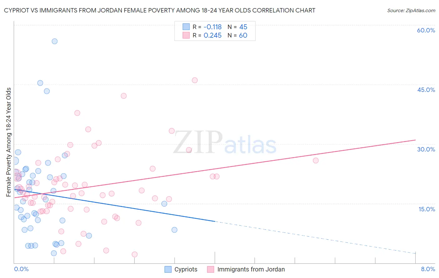 Cypriot vs Immigrants from Jordan Female Poverty Among 18-24 Year Olds
