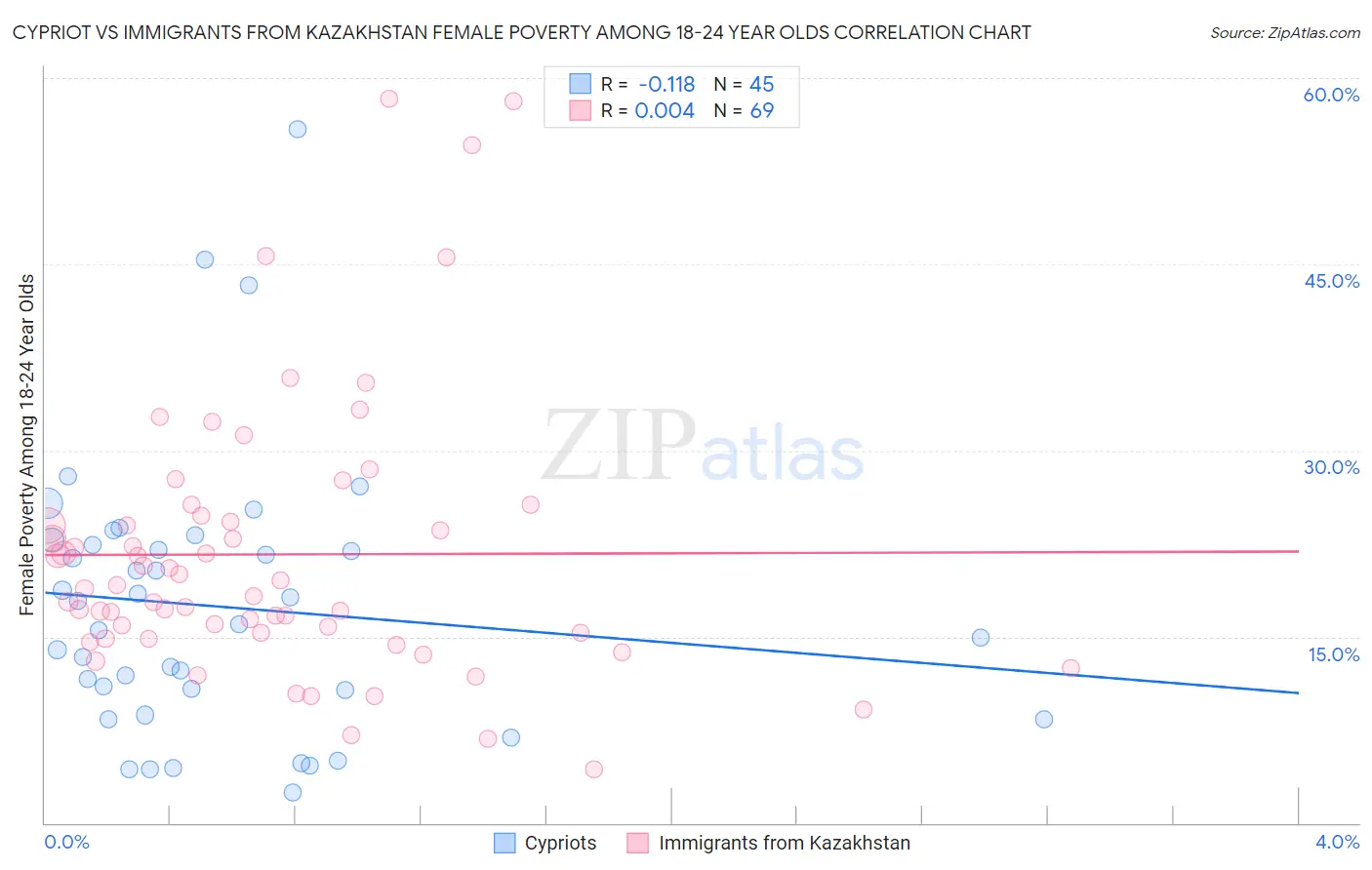 Cypriot vs Immigrants from Kazakhstan Female Poverty Among 18-24 Year Olds