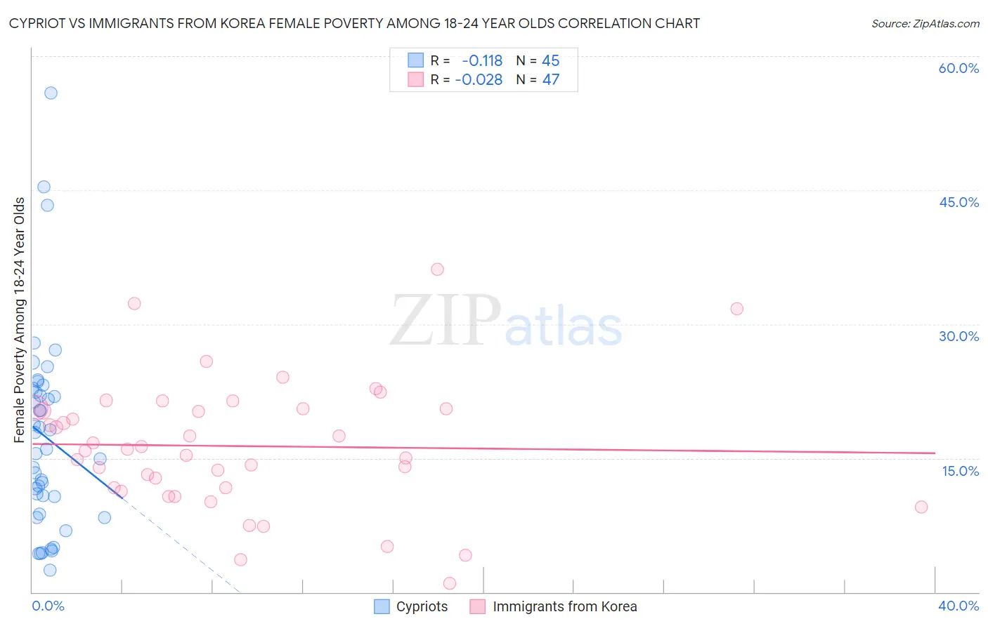 Cypriot vs Immigrants from Korea Female Poverty Among 18-24 Year Olds