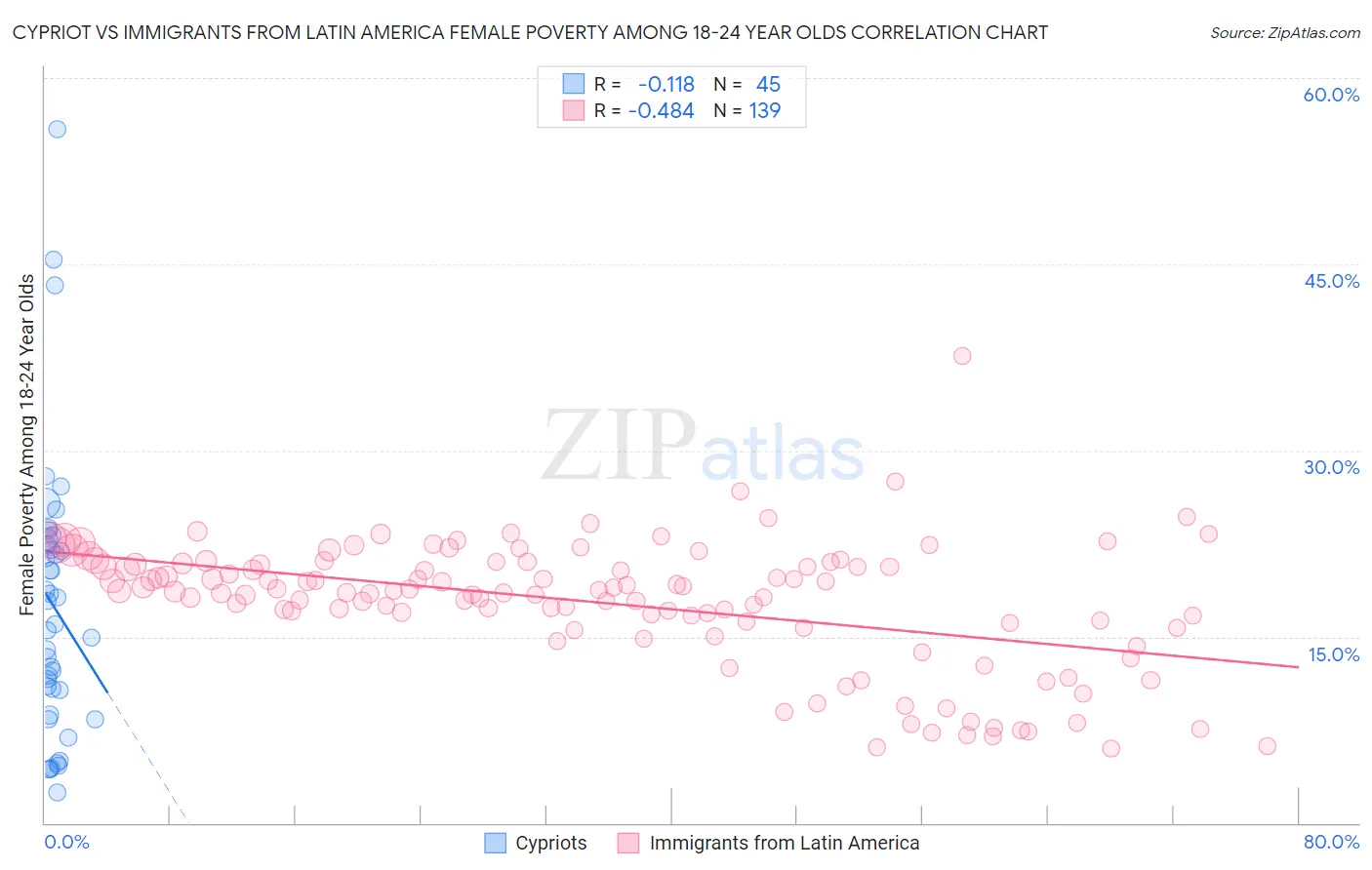 Cypriot vs Immigrants from Latin America Female Poverty Among 18-24 Year Olds