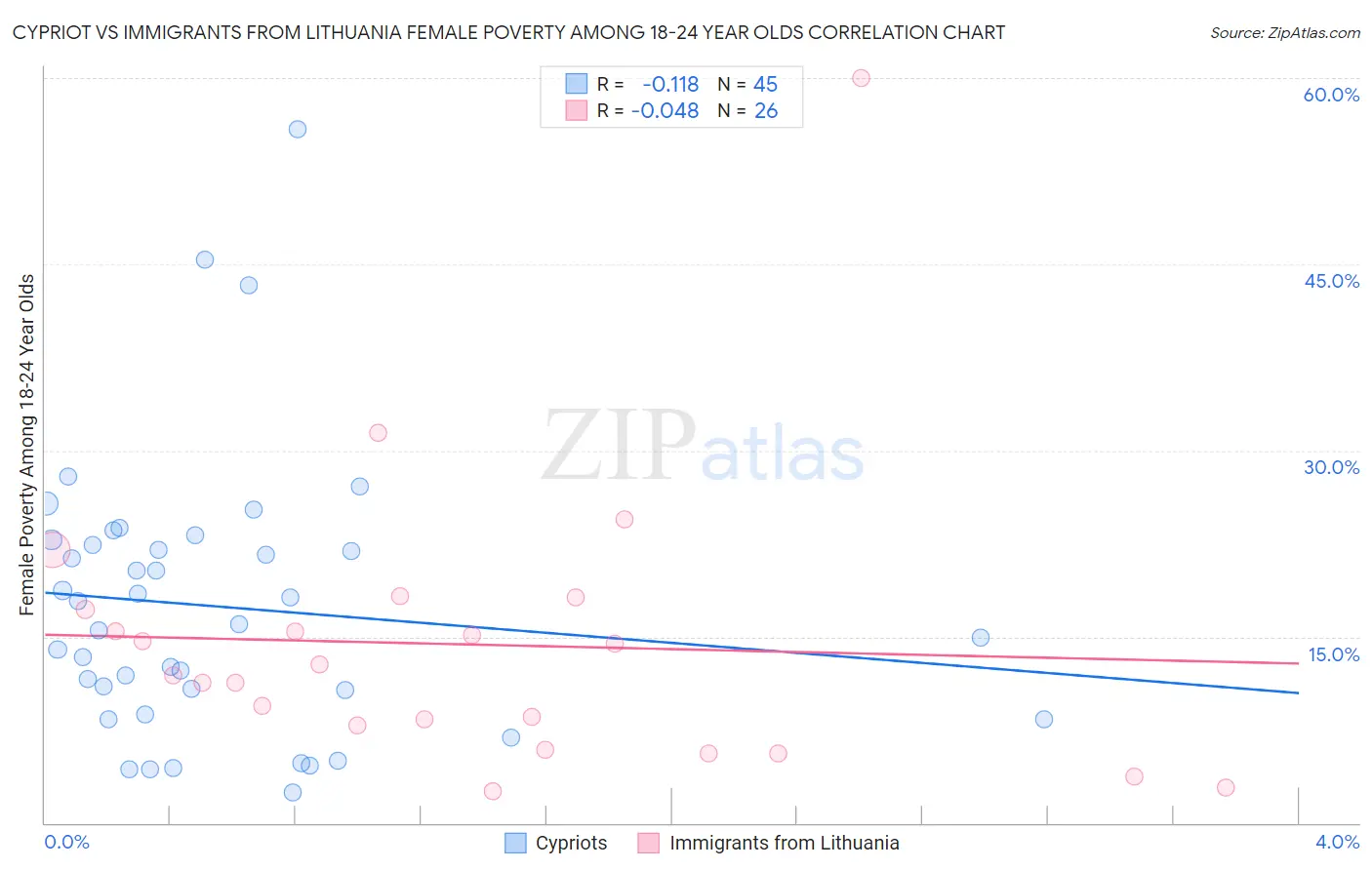 Cypriot vs Immigrants from Lithuania Female Poverty Among 18-24 Year Olds