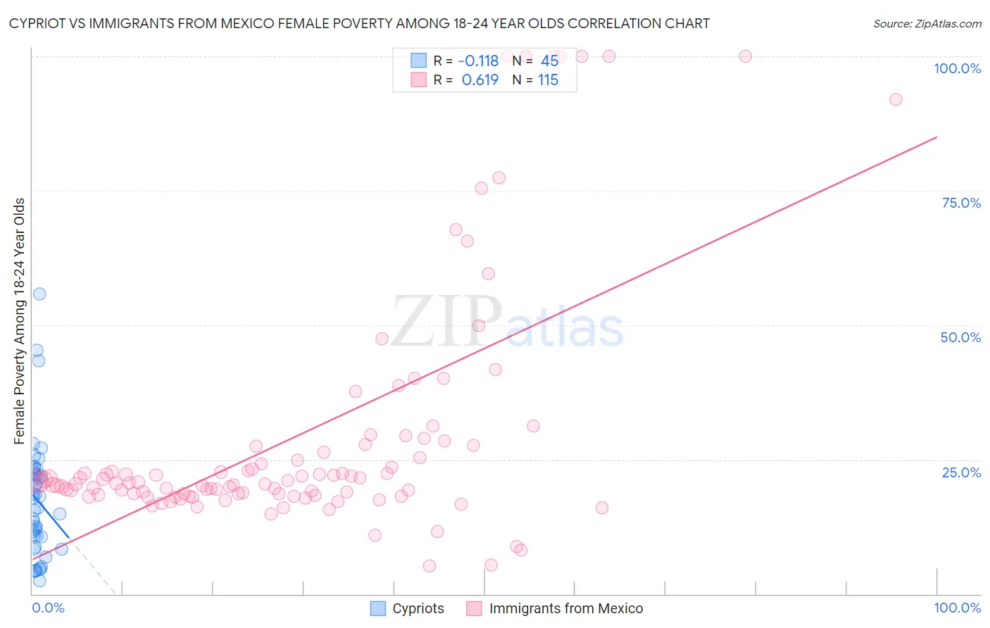 Cypriot vs Immigrants from Mexico Female Poverty Among 18-24 Year Olds