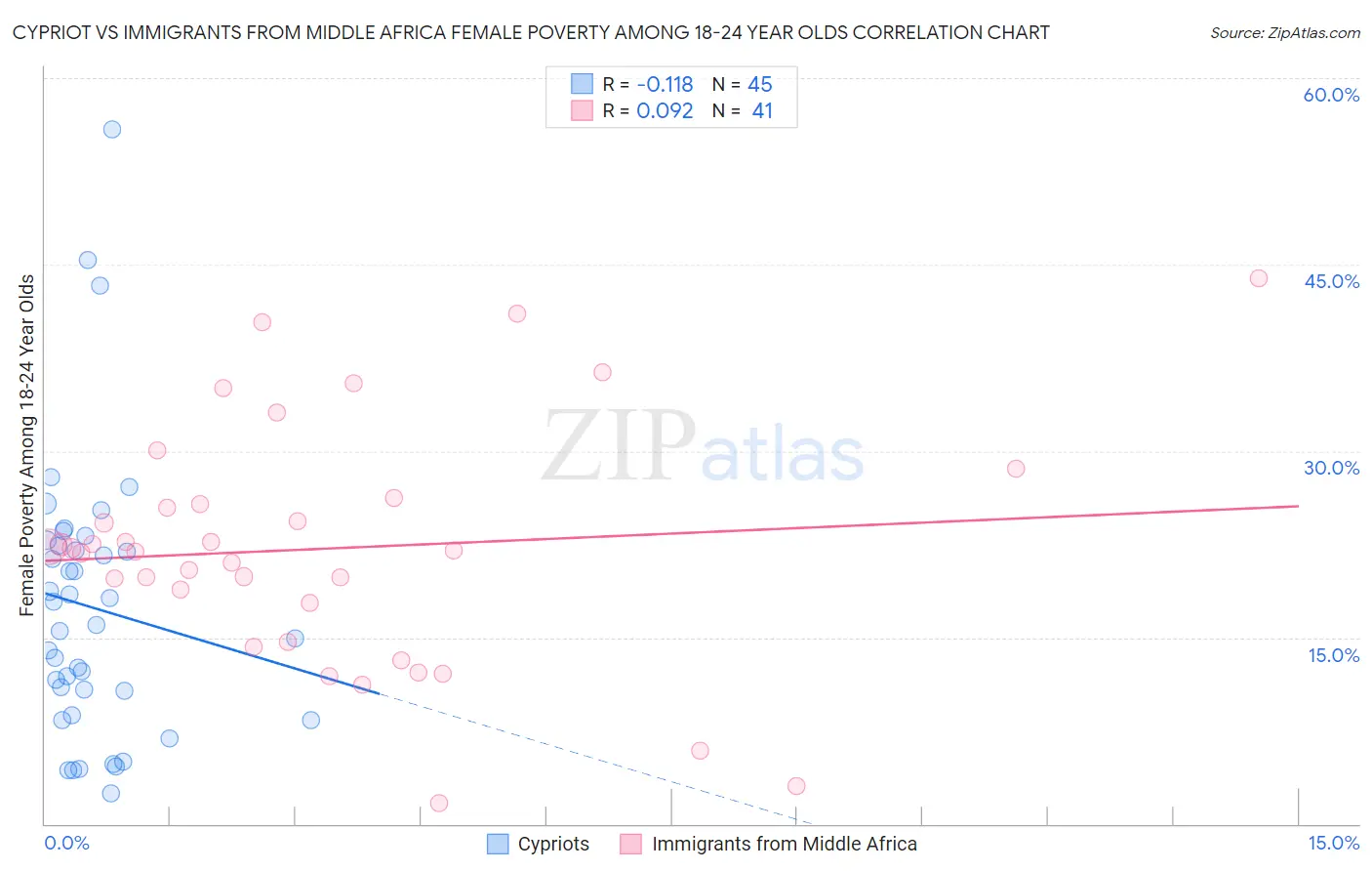 Cypriot vs Immigrants from Middle Africa Female Poverty Among 18-24 Year Olds