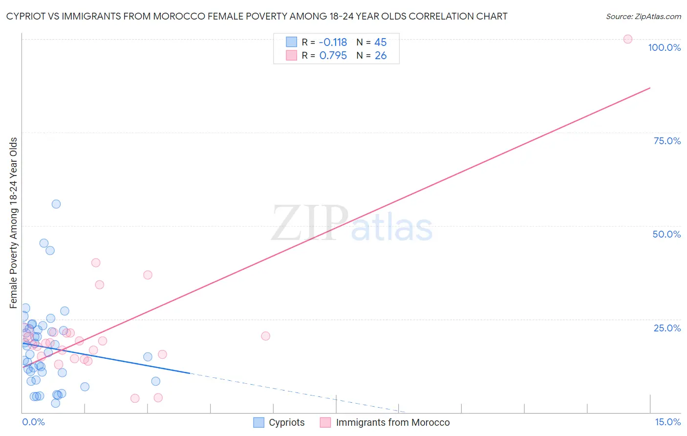Cypriot vs Immigrants from Morocco Female Poverty Among 18-24 Year Olds