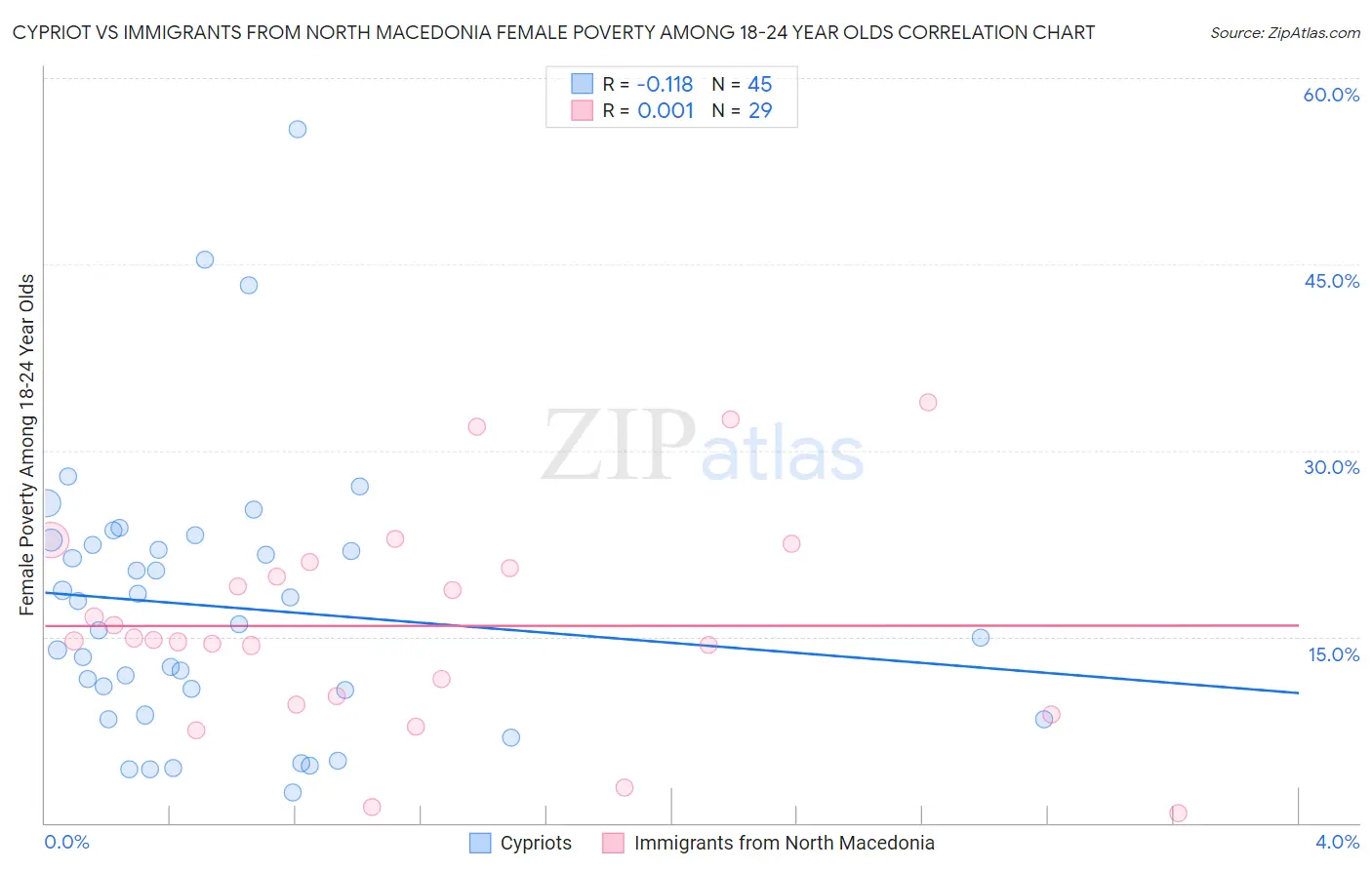 Cypriot vs Immigrants from North Macedonia Female Poverty Among 18-24 Year Olds