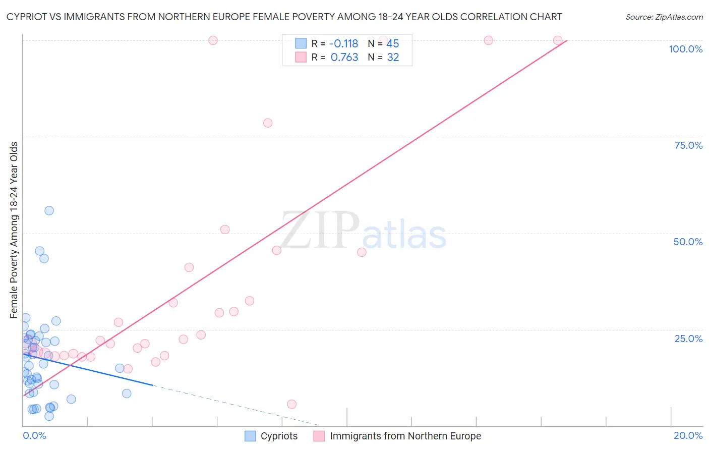 Cypriot vs Immigrants from Northern Europe Female Poverty Among 18-24 Year Olds