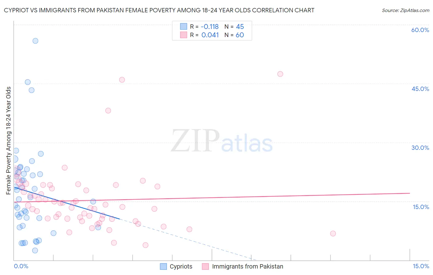 Cypriot vs Immigrants from Pakistan Female Poverty Among 18-24 Year Olds